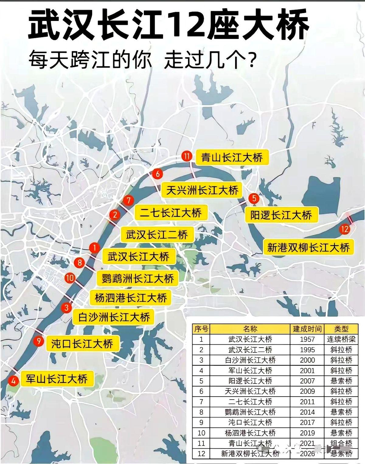 看着武汉的地图，我总觉得那不只是钢筋水泥，更像是一个拼命奔跑的人。12座桥了，