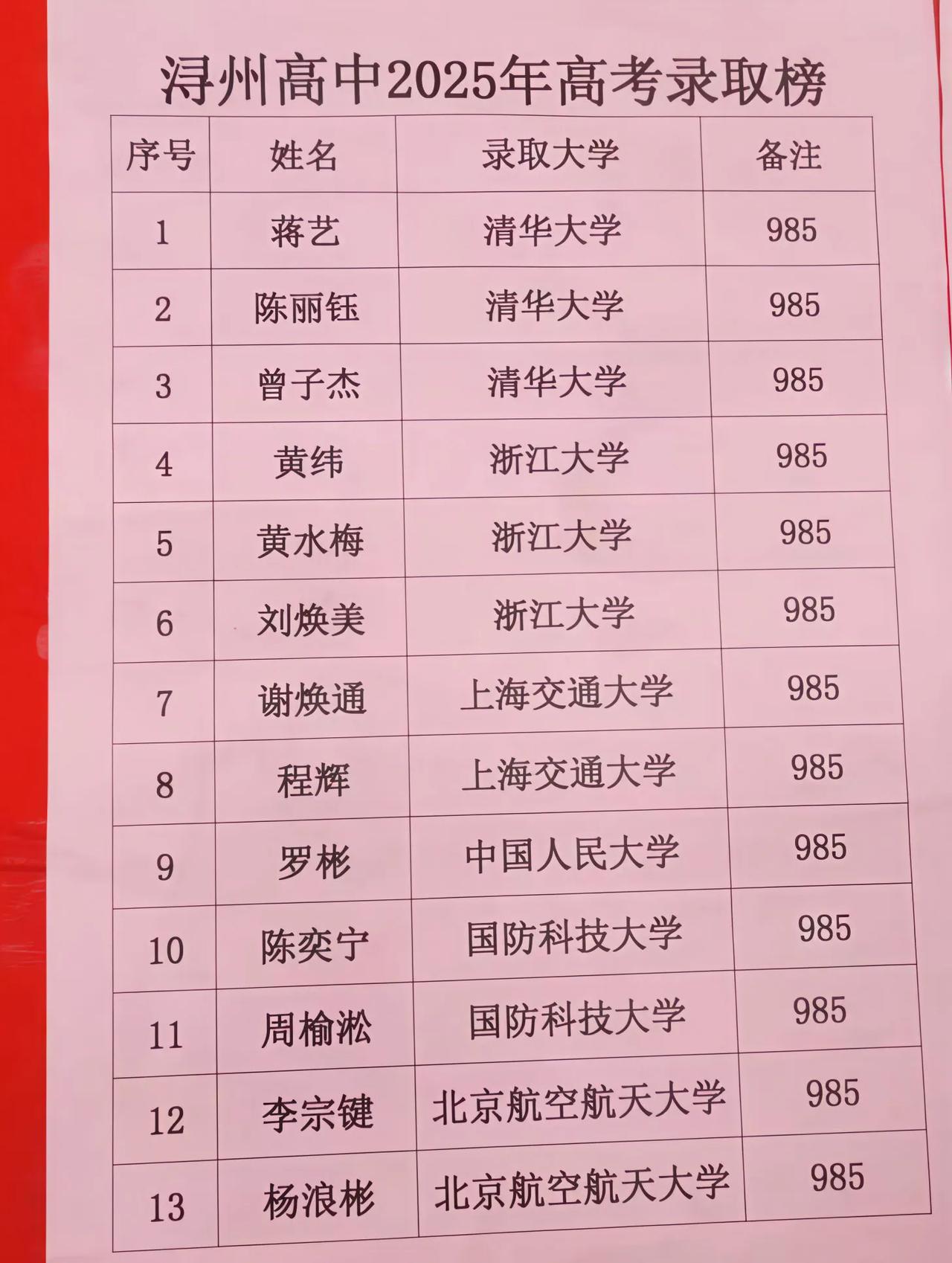 浔州高中不愧是贵港最强高中之一，今年有3人考上清华，非常硬核。平南中学清北人数也