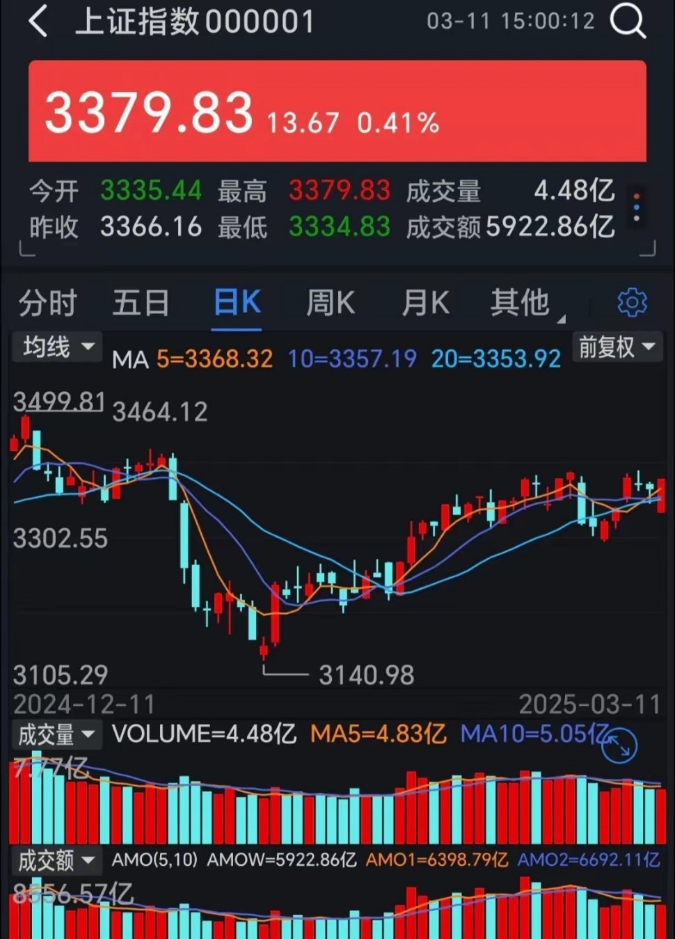 看空者最终被市场上了一堂教育课！今日上证涨0.41%，深证涨0.33