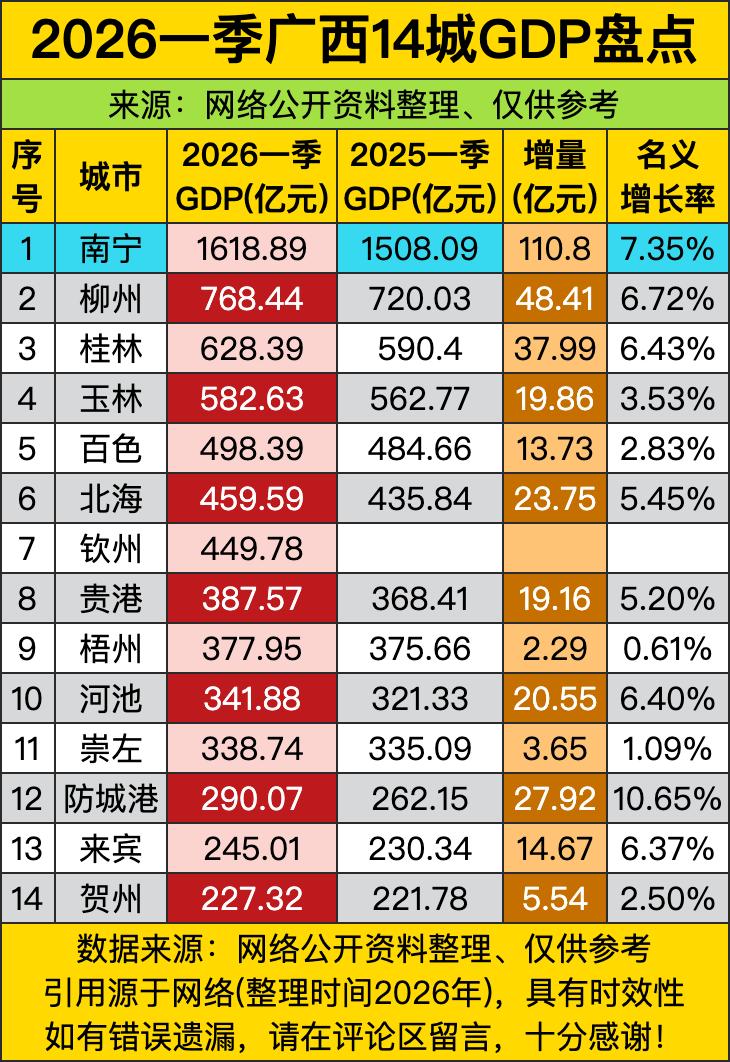 南宁一季度GDP冲到1618.89亿，增量110.8亿、增速7.35%，直接把“
