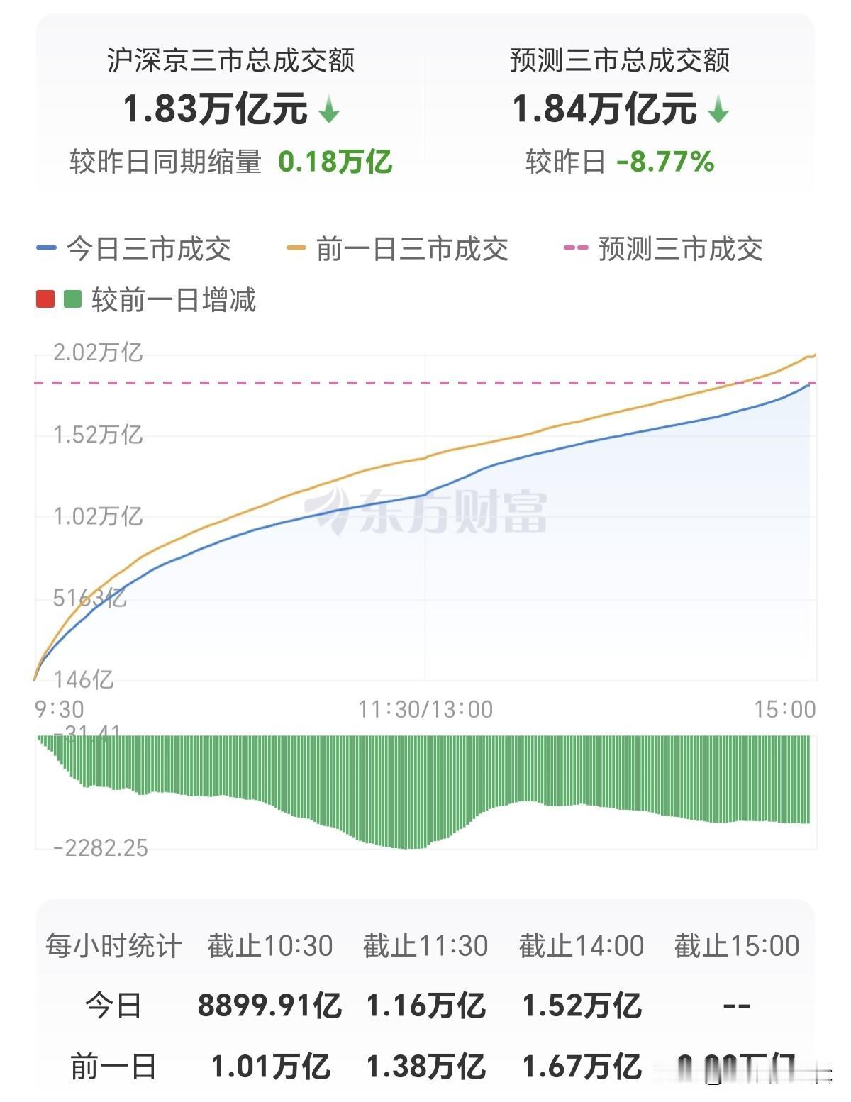 A股明天可能危险了！今天逢高甩了点，普涨行情看着不错，但是盘面还是出现了一个不