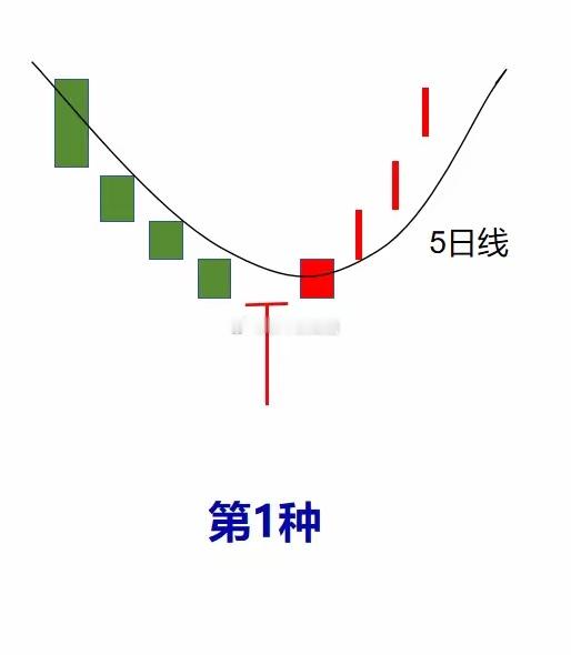 连续阴线下跌后，如何快速判断能反转，就看这3组K线，不要等弹起来了又去追。第1种