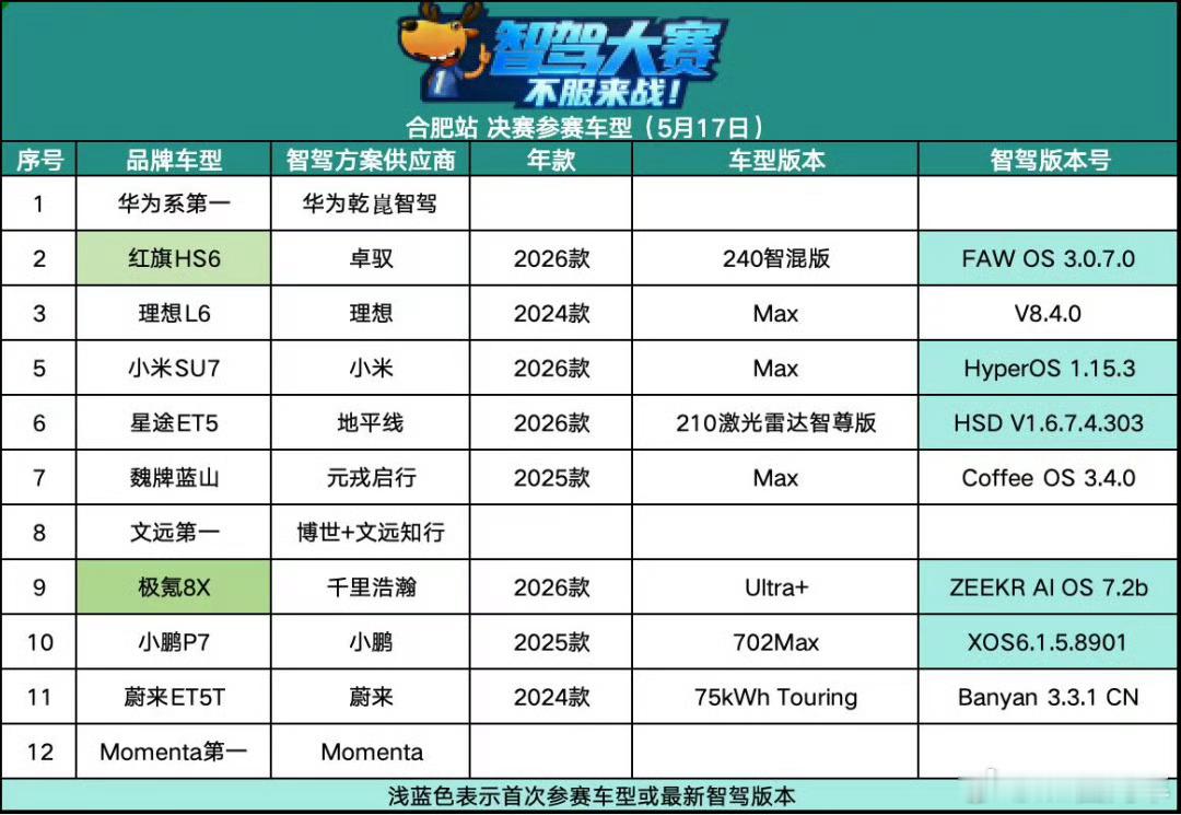 第二届中国智驾大赛合肥站周末开战，这次亮点也不少！1、周六(5月16日)的预赛