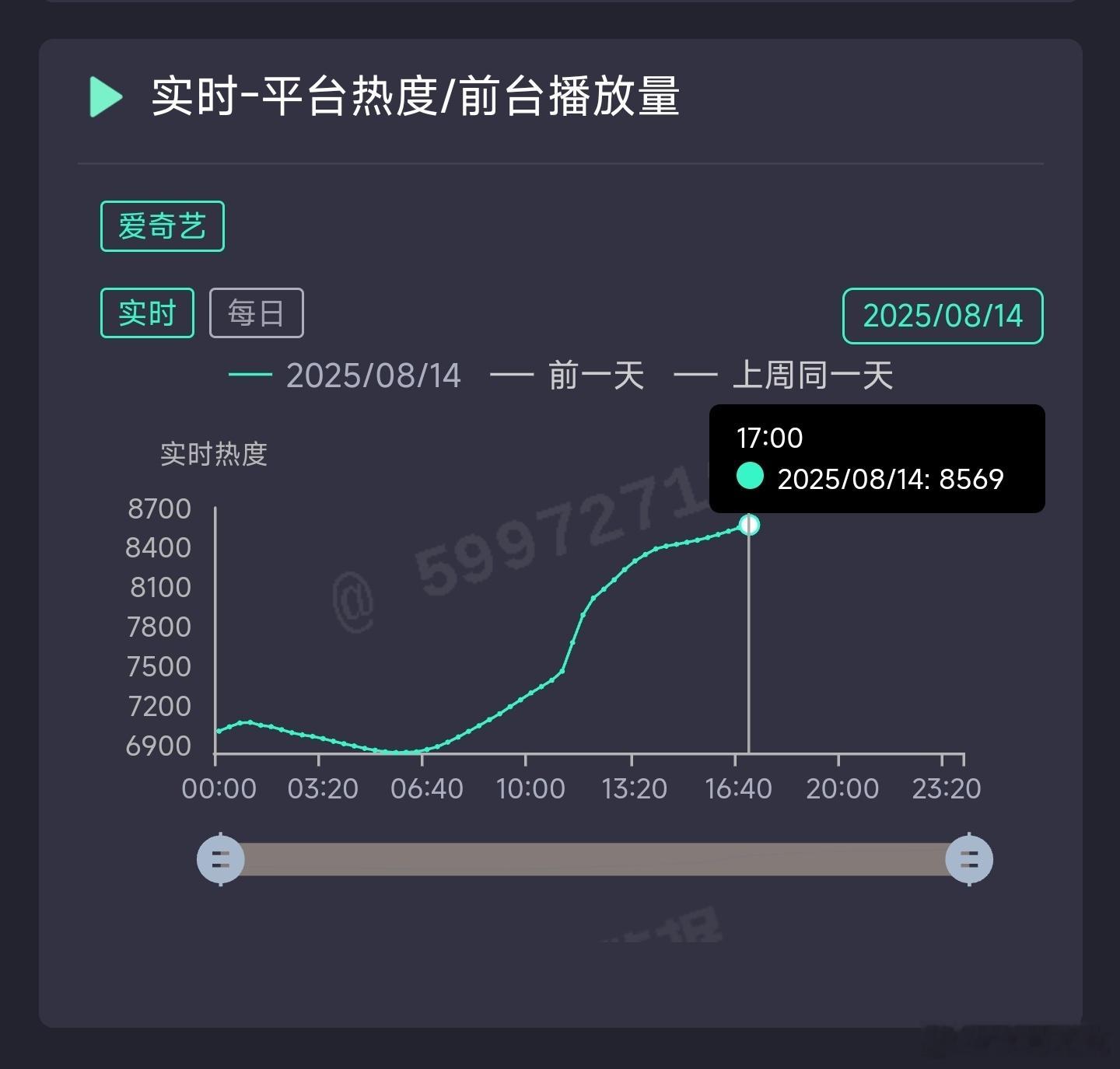 生万物的次日热度礼包更新前应该能破1000了，爱奇艺现在分多阶段匀速给，看起来比