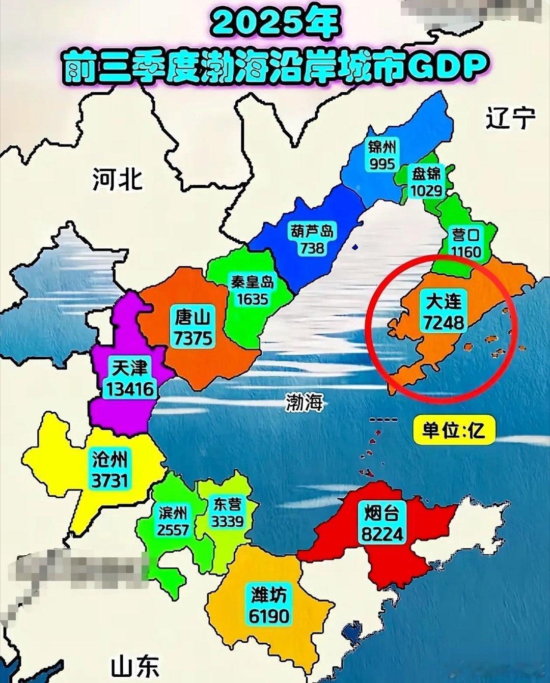 难以置信，大连的经济已经不如唐山了，更别说和隔海相望的烟台相比了！大连一度和深圳