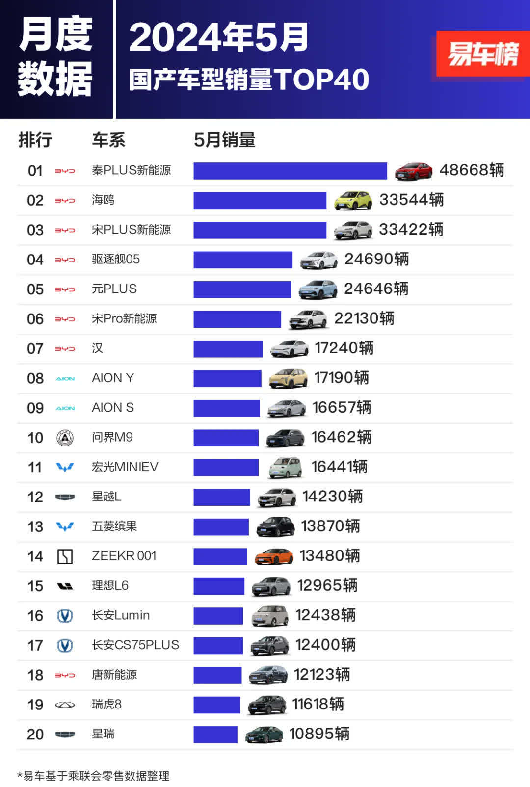 5月汽车销量TOP40来了2024年5月，国产车型销量TOP40显示，秦PL