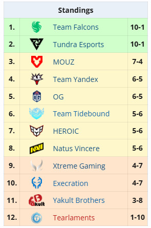 Blast成都站小组赛全部结束，今晚就将开始Lastchance的复活赛，四支