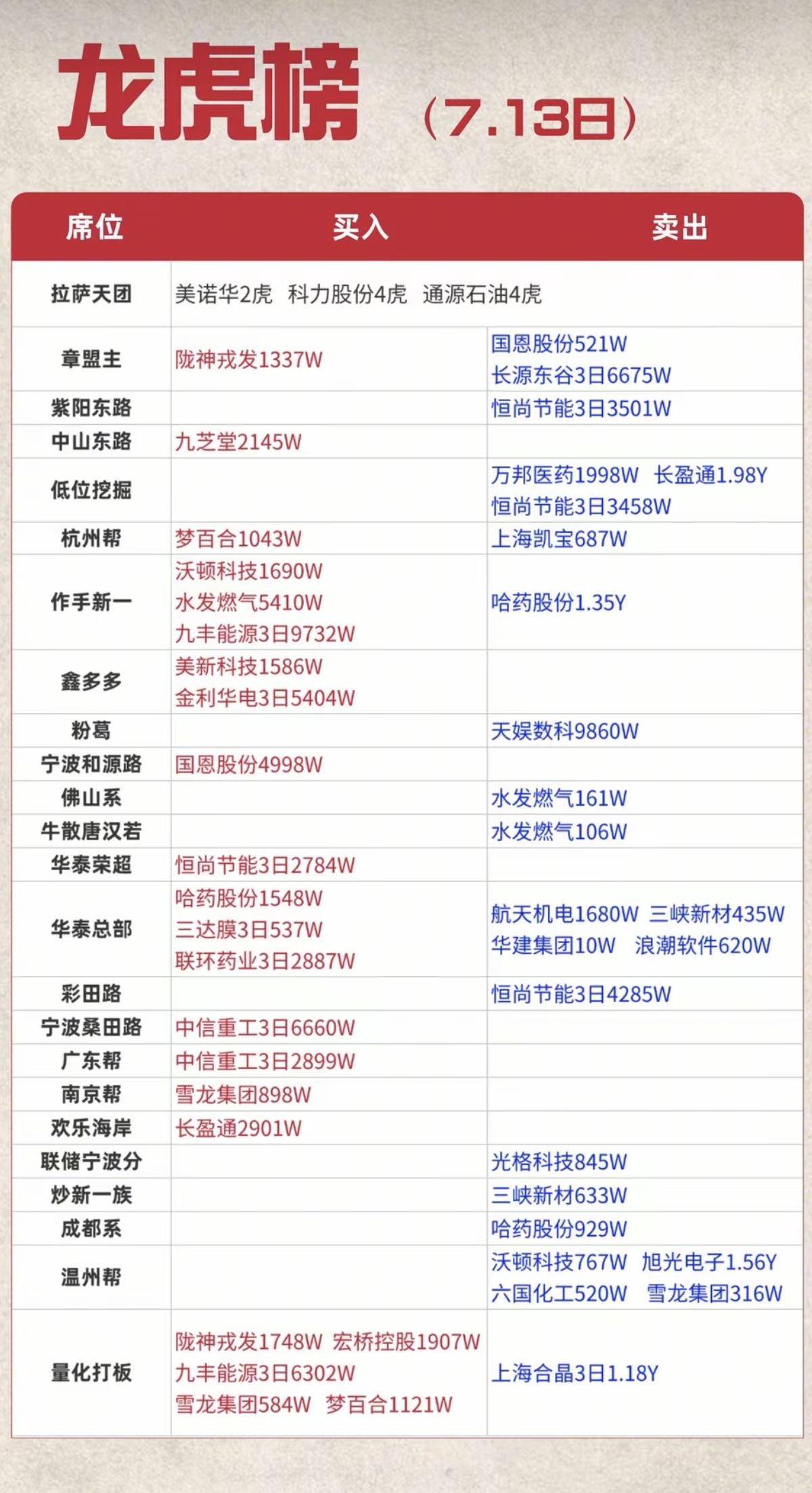 7.13周一看看游资大佬们都买了啥？！游资大佬抢筹龙虎榜！拉萨天团