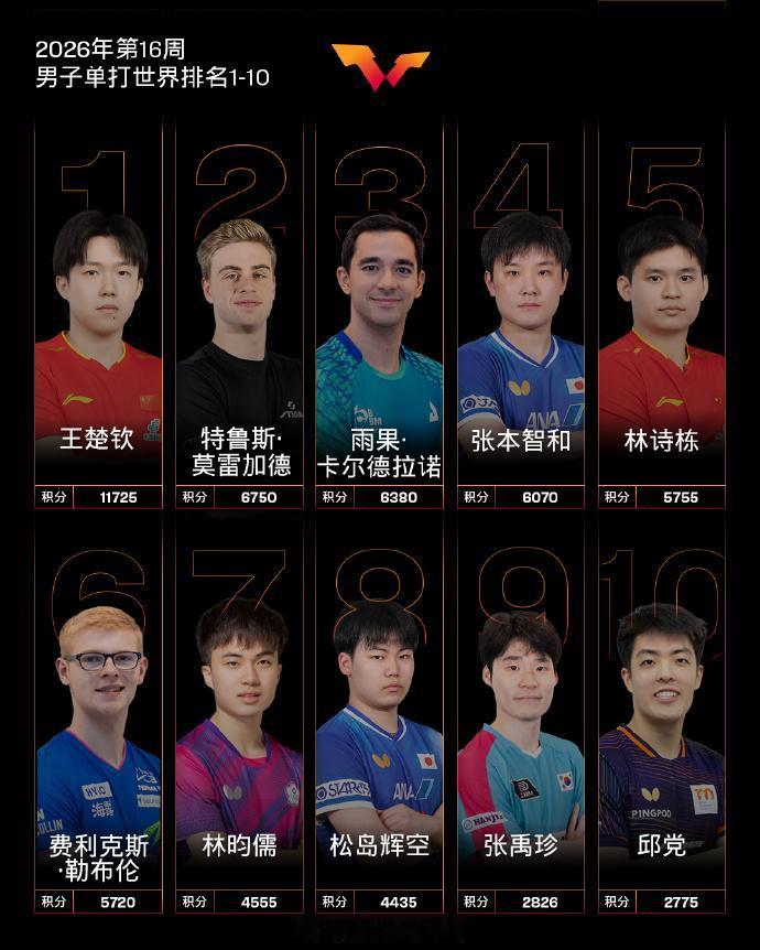 国际乒联最新排名，温瑞博世排11创个人新高 4月13日，国际乒联公布了202