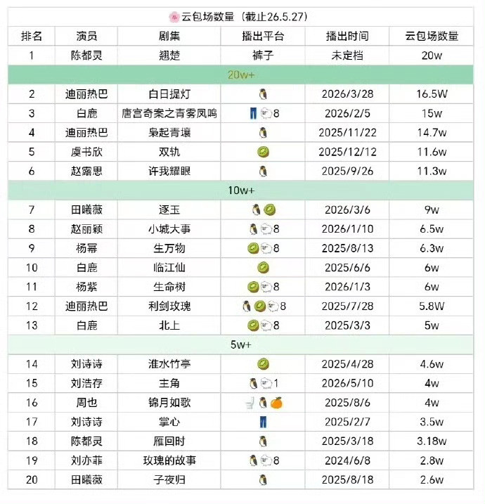 陈都灵粉丝格局可以哦，翘楚虽然说是雁回时后接的第一部剧，但是因为播前签的委屈没少