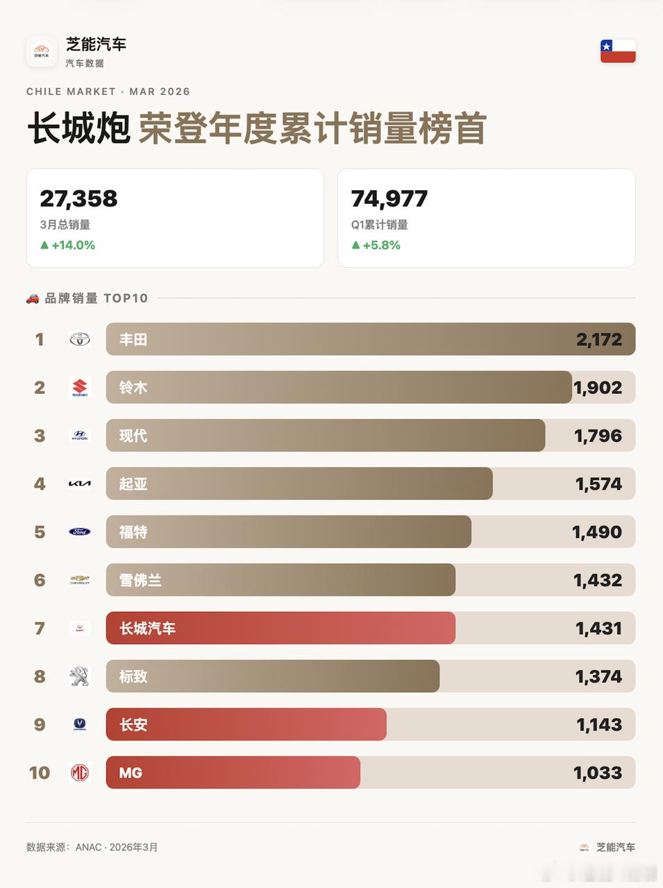 3月，智利轻型车销量27,358辆，同比增长14%；2026年一季度累计74,9