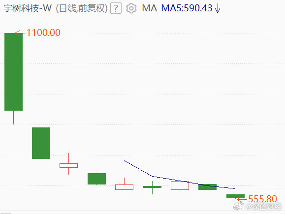 宇树正式腰斩，只用了9天​​​​