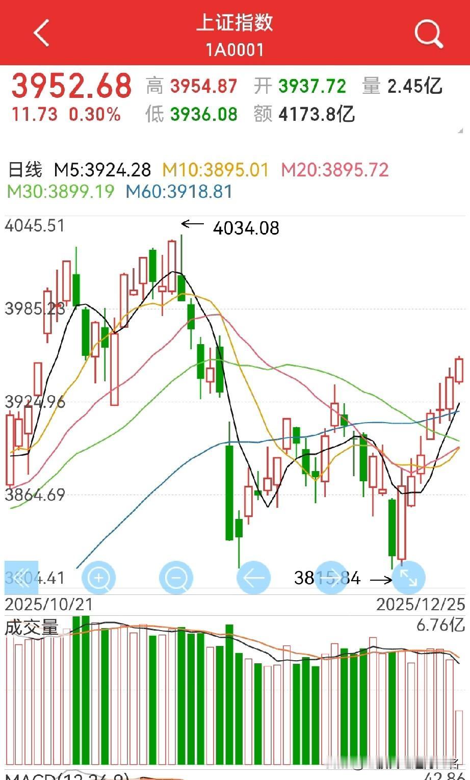 反弹，什么时候到头？保守估计，9个交易日，多则11个交易日…看这个势头，不
