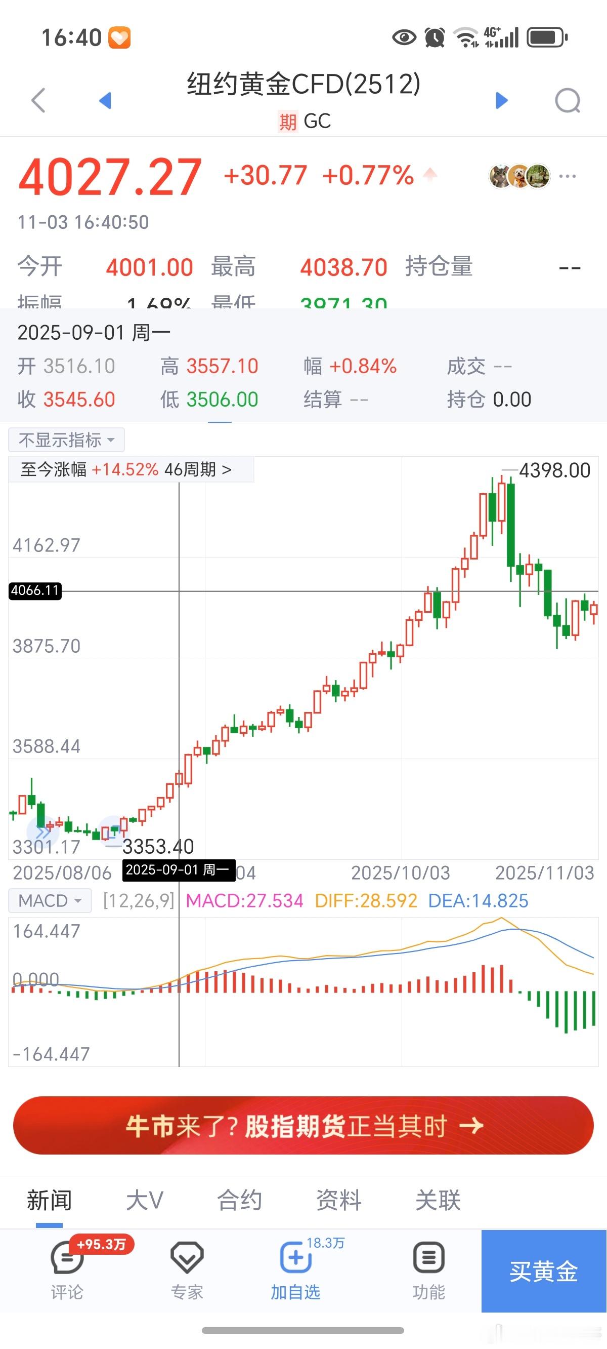 期货黄金还得震，4070这个位置要注意。如果收了上影线，短期内还得下去，但是震
