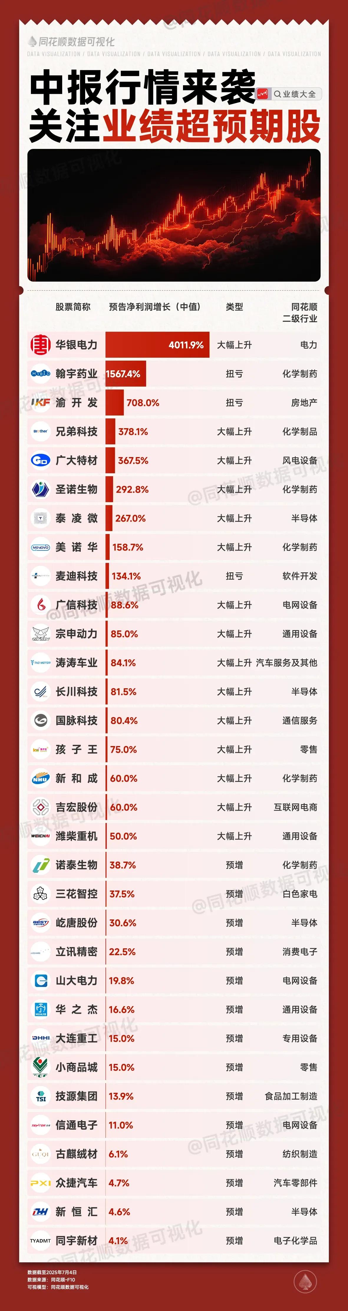 这是同花顺数据可视化的一张图表，主题为“中报行情来袭，关注业绩超预期股”，主要