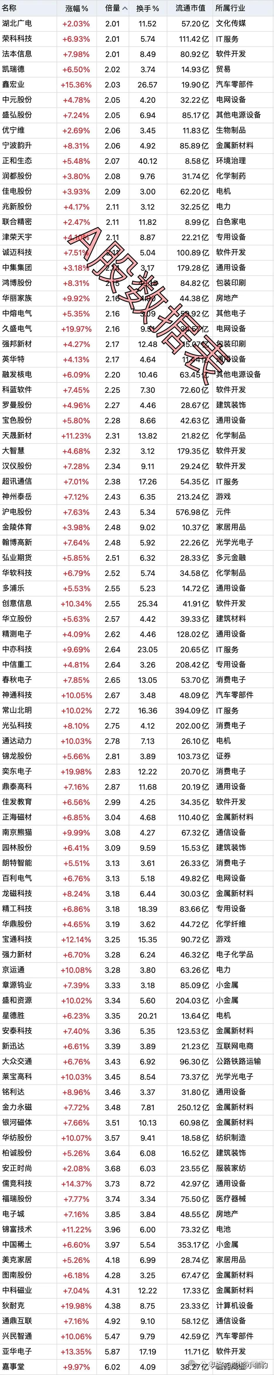 5月6日，底部放出巨量的个股（名单），直接查看。