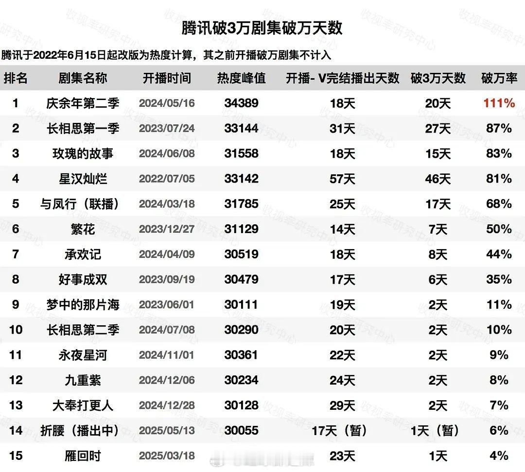 🐧破3万剧集破万天数​​​