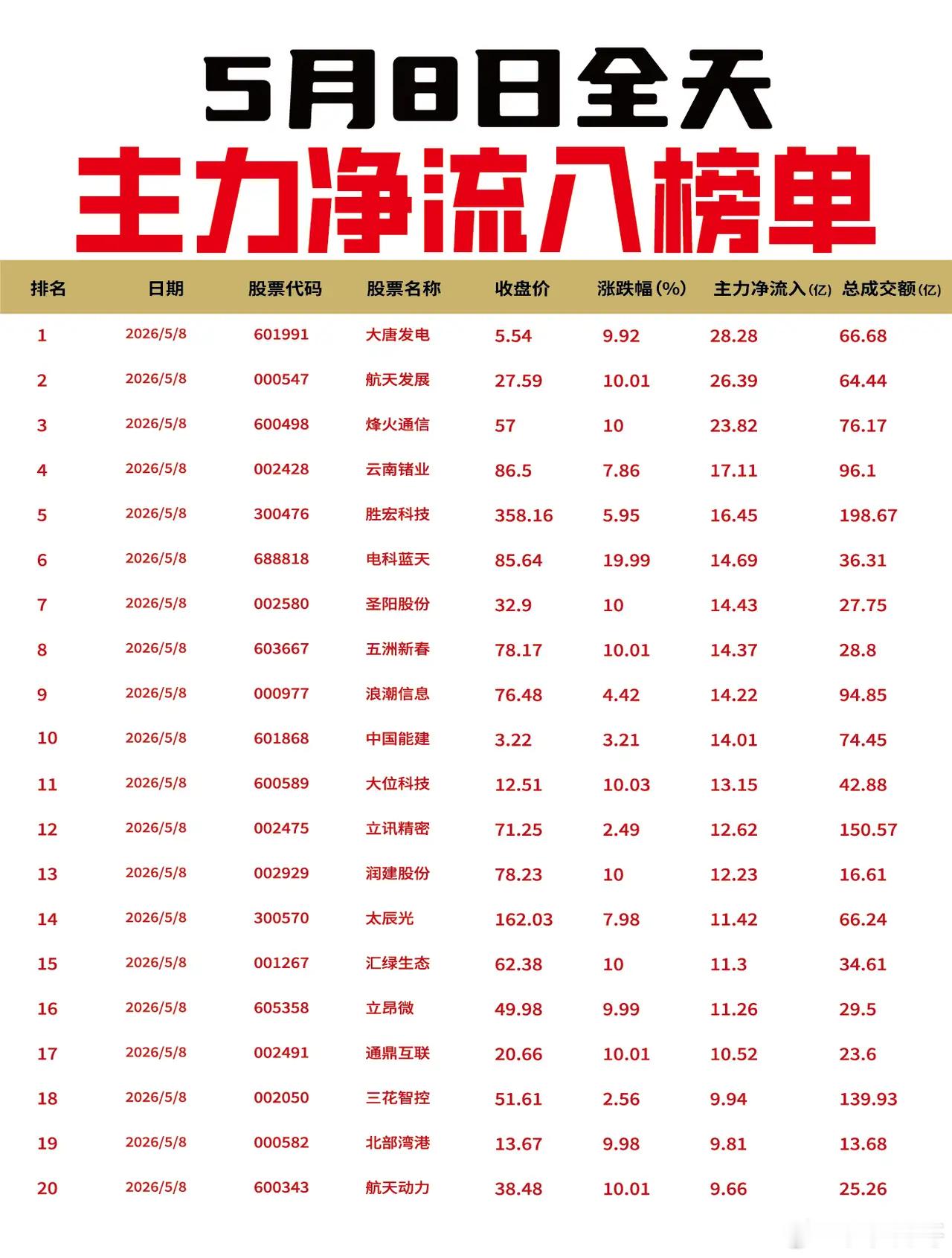 【4月8日全天主力净流入流出榜单出炉🔥】:今日全天主力资金从新能源、光模块及