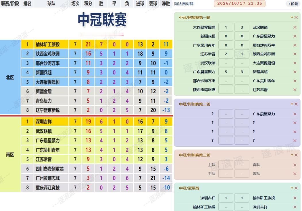 中冠巅峰对决首回合，南区榜首的深圳吉祥在主场1-1战平了北区榜首的榆林矿工旅投，