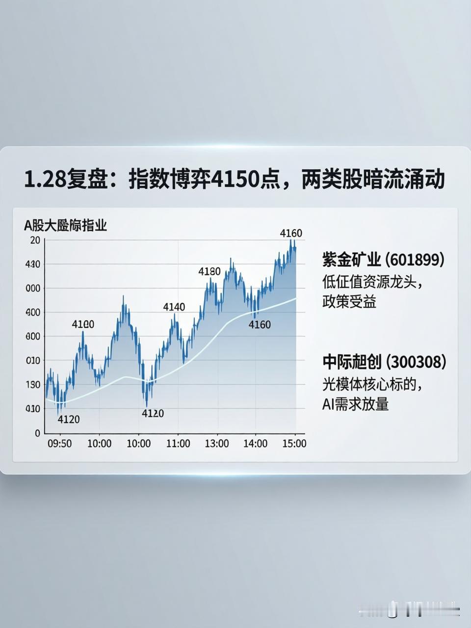 1.28复盘：指数争夺4150点，两类股票暗藏玄机核心观点：明日A股大概率呈现