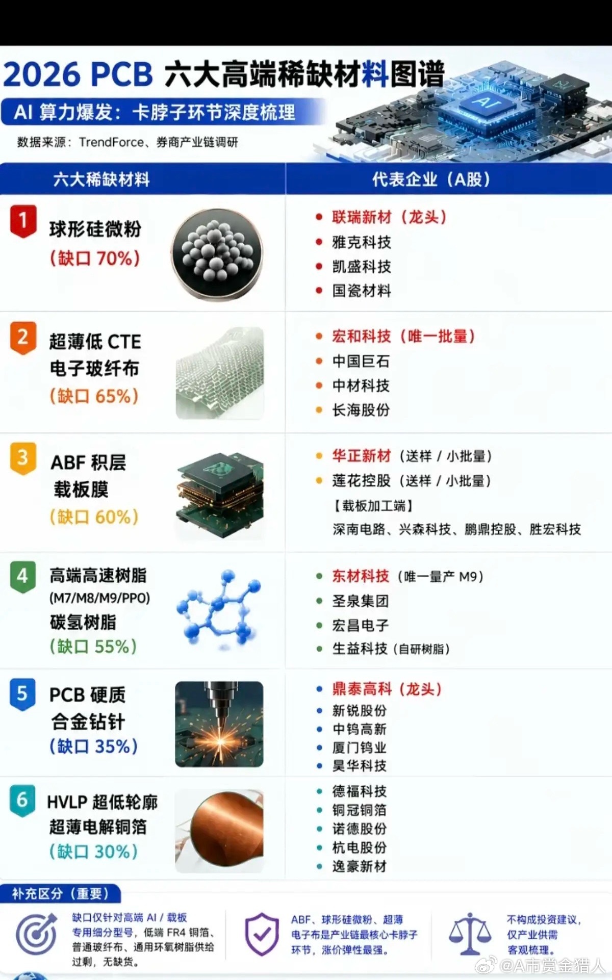 PCB：六大高端稀缺材料图谱！1.球形硅微粉2.超薄低CET电子玻纤布3.ABF