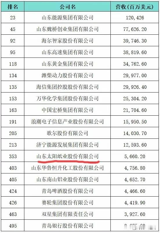 [烟花]太阳纸业再次上榜《财富》中国五百强！[赞]7月22日，2025《财富》