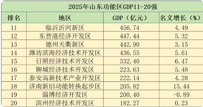 2025年山东功能区GDP11-20强来了！山东的功能区较多，这些功能区也是