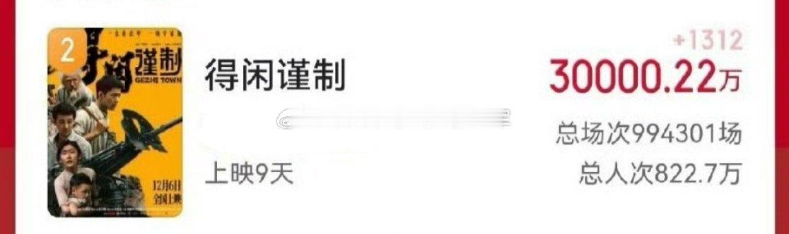 报📣📣肖战《得闲谨制》票房已破3亿了，口碑持续发酵中预测总票房也一直在升，目