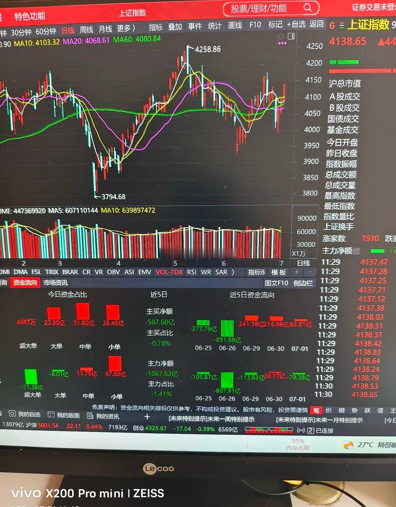 周一若科技再回调，是进场机会。上周科技连续回调，基本调整到位，周一若再低开是进场