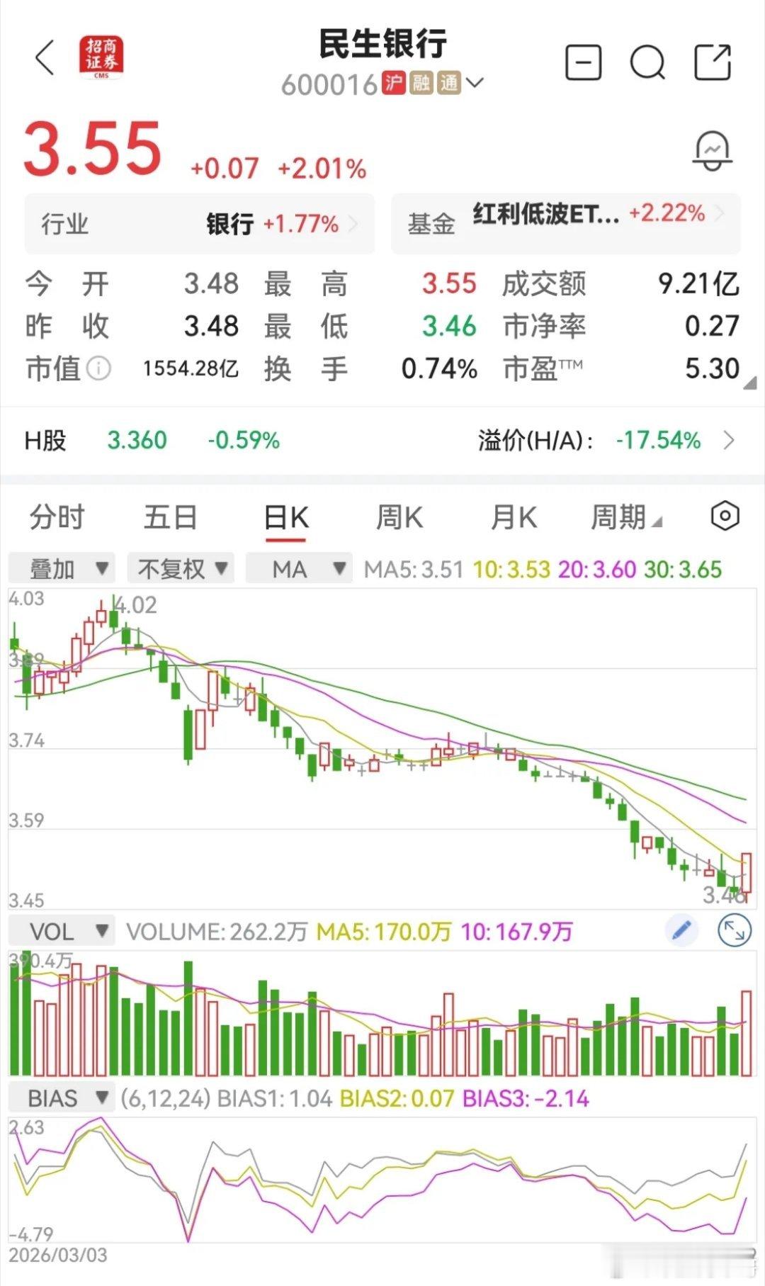 一位股友，2021年3.48元买进民生银行，持有到现在，认为这只股票不用想多，拿
