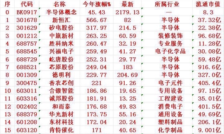 半导体芯片整理！​​​