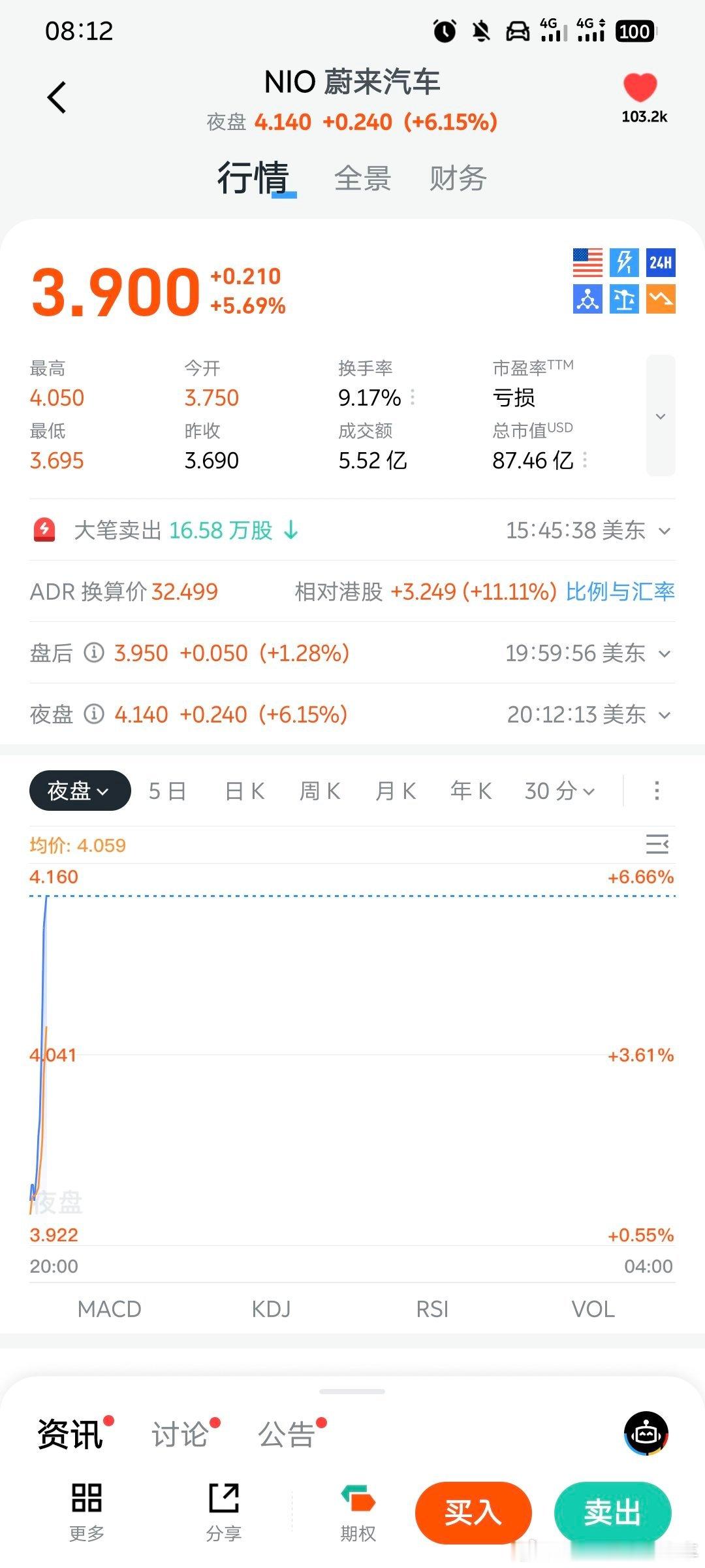 夜盘疯了​​​
