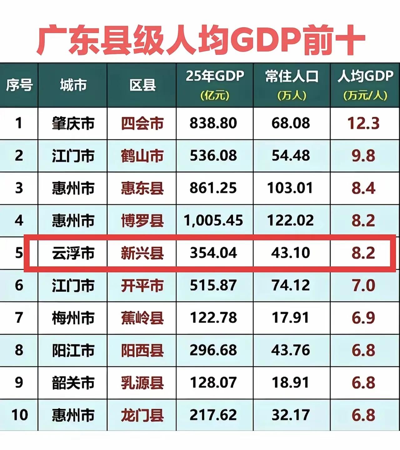 广东省县域人均GDP前十排行榜。6名来自于珠三角，4名来自于粤西北，粤东无上榜。