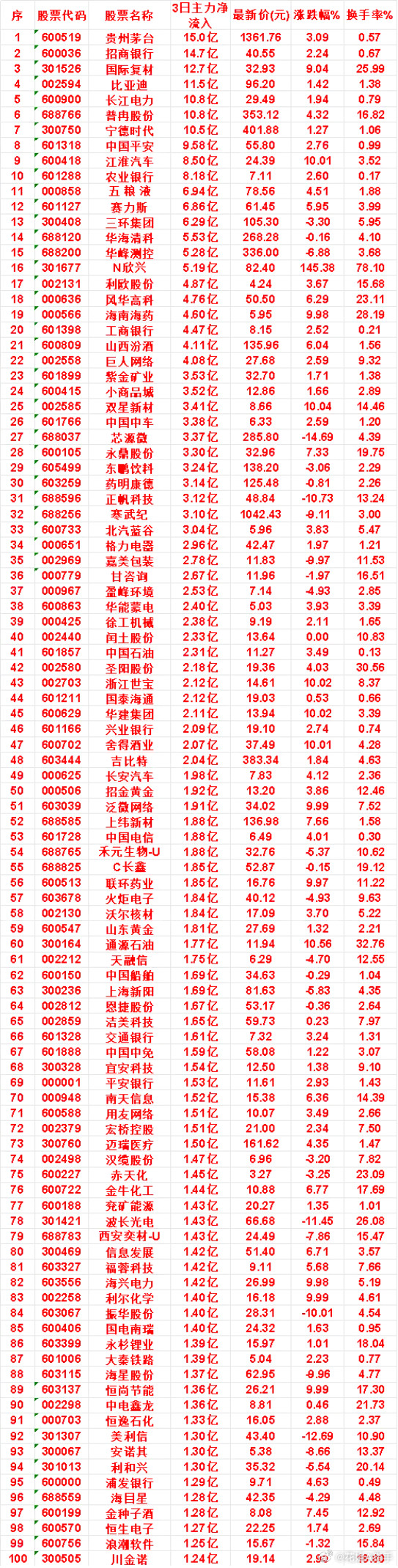7月31日，近三日主力资金净流入个股名单一览！寒武纪：3日净流入3.10亿，区