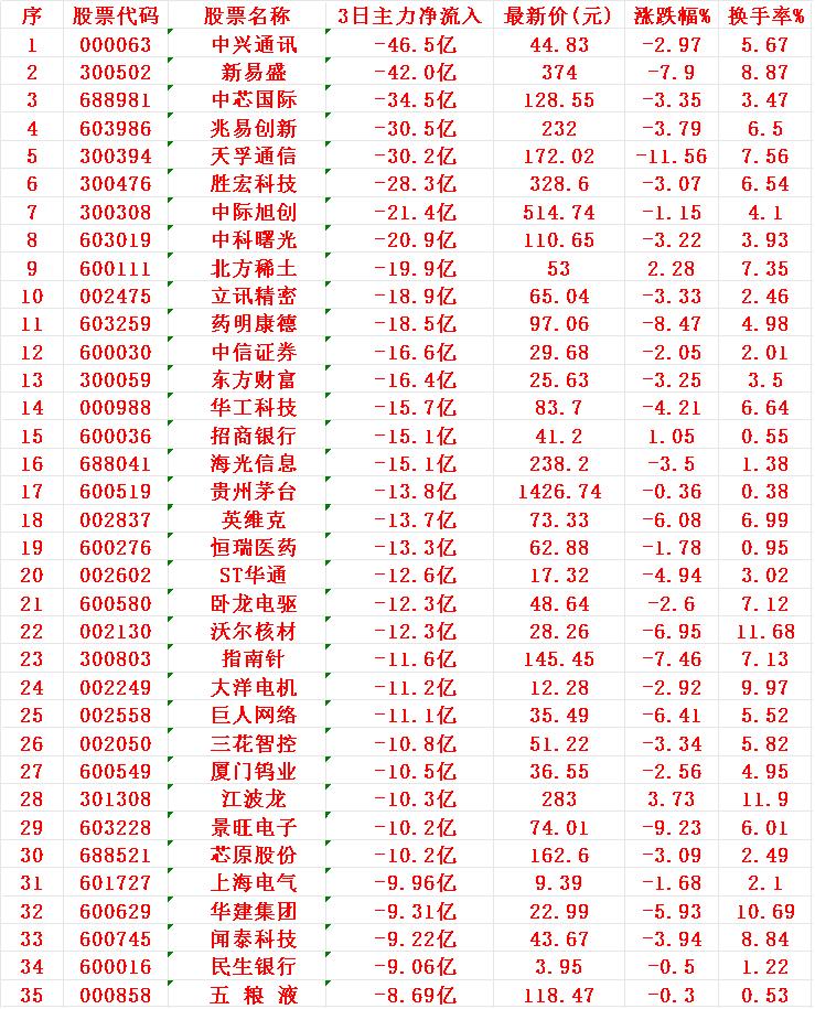 当心！10月31日，前3天主力大幅卖出的35名单中兴通讯：3日主力净流出4