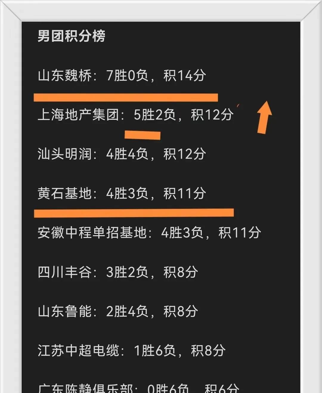 北京时间7月25日晚，2025乒超第二阶段首日晚场战况超燃！男团这边，豪取7连胜