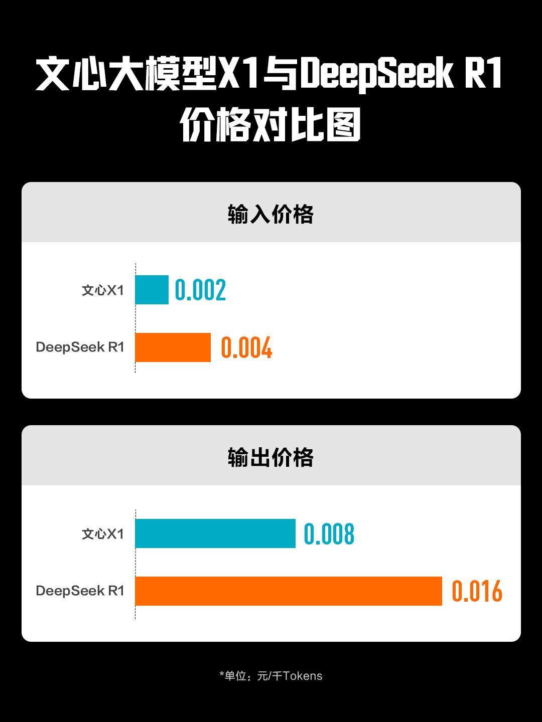 百度两项大模型从3月16日起免费！文心大模型4.5与文心大模型X1向用户免费