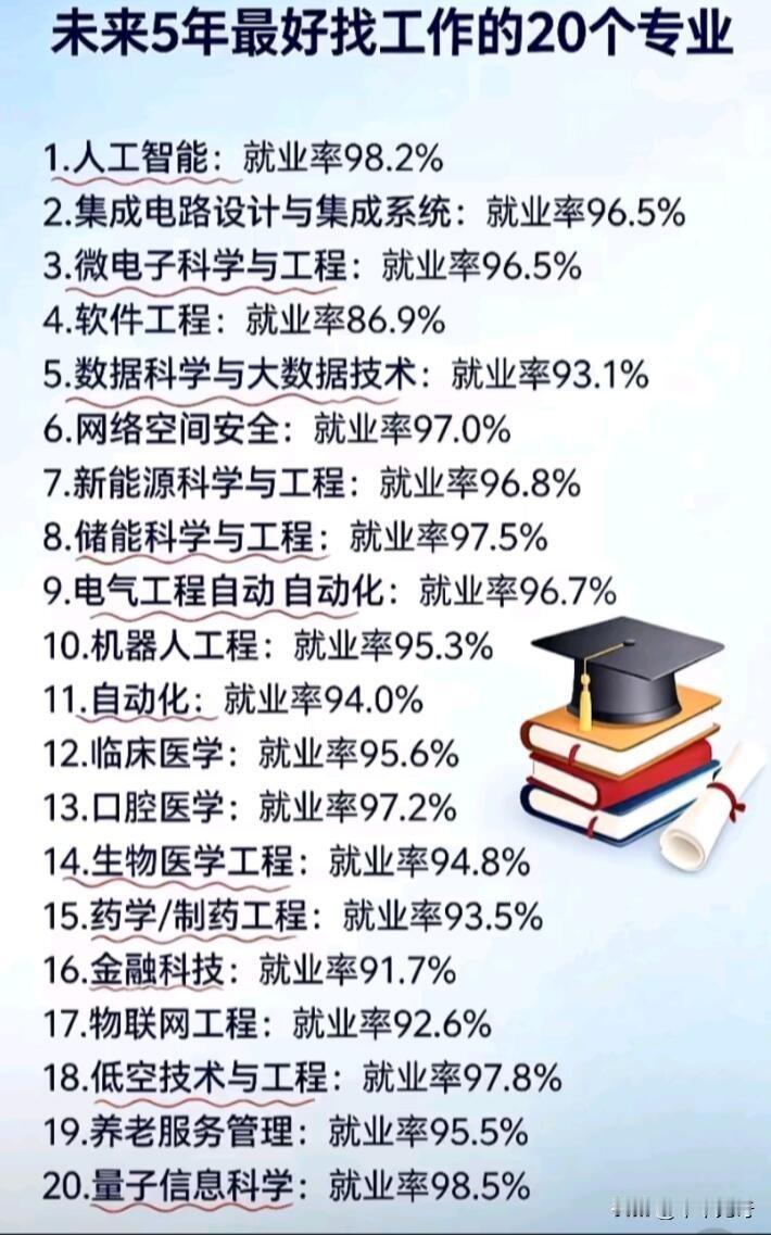 高考填志愿，选对专业太重要了，很多人分数不错，却因选错专业毕业就失业。未来5年，