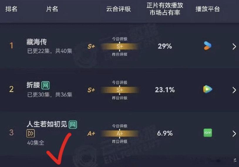 这剧压了几年，终于播了也即将收官，1000w都到不了，李现也带不动，血扑大制作