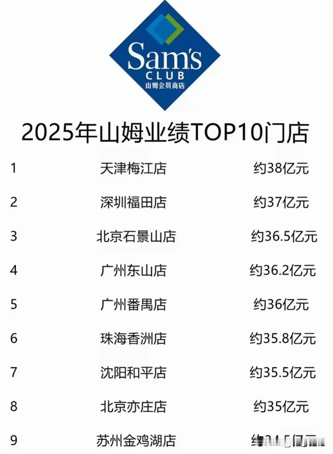 苏州真厉害，消费能力刚刚的，天津总共一家店才38亿，苏州四家山姆，一家开市客，就