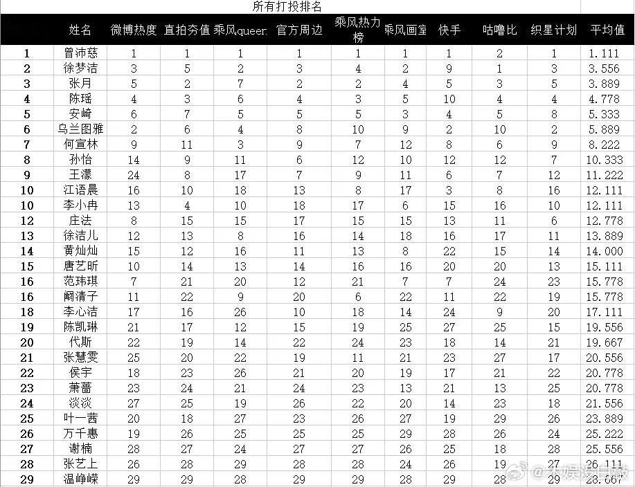 乘风2026数据丨📊打投综合排名5.19最新版乘风2026