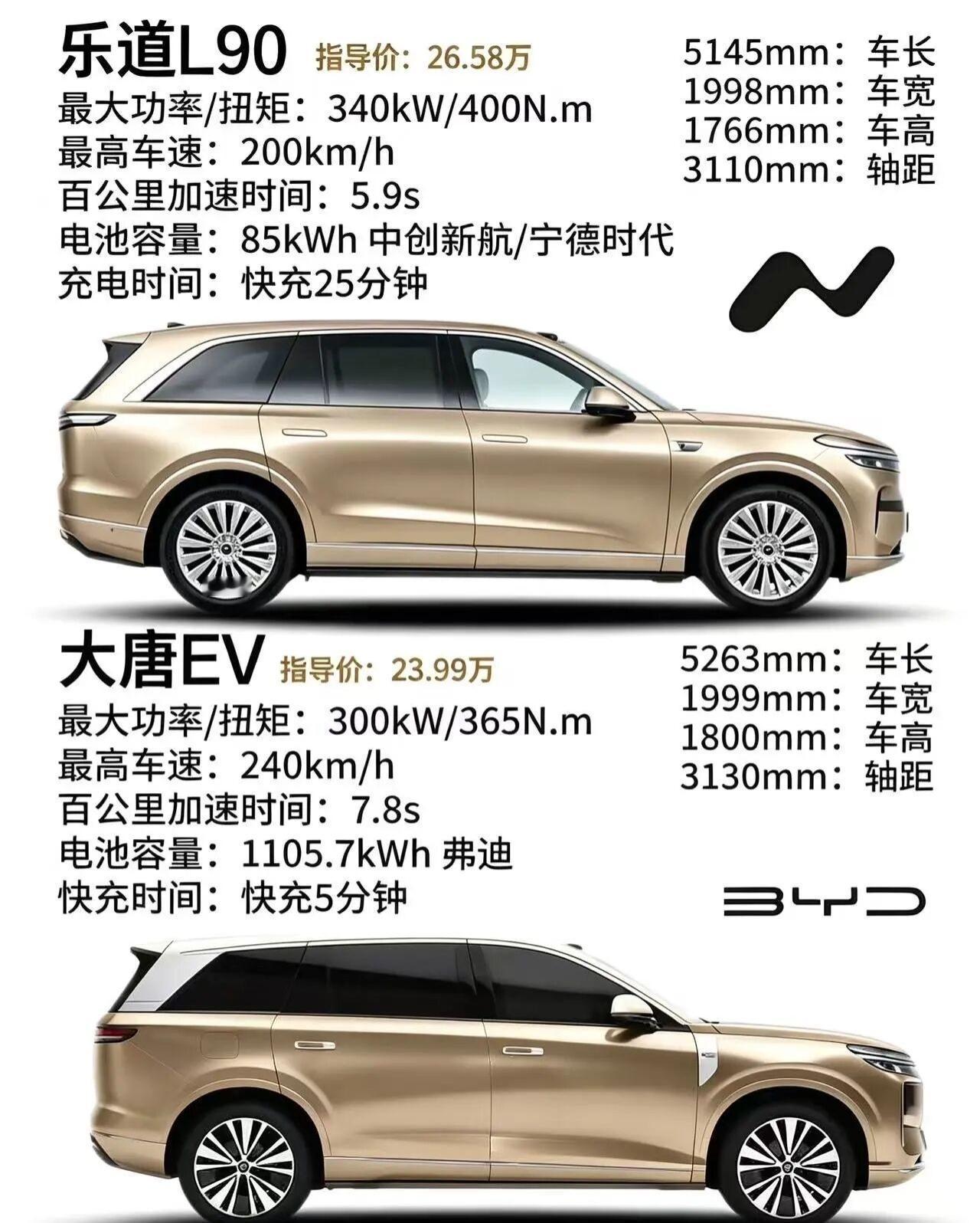 如果你有24万你会选择乐道L90还是大唐EV？价格层面，大唐EV指导价23.99