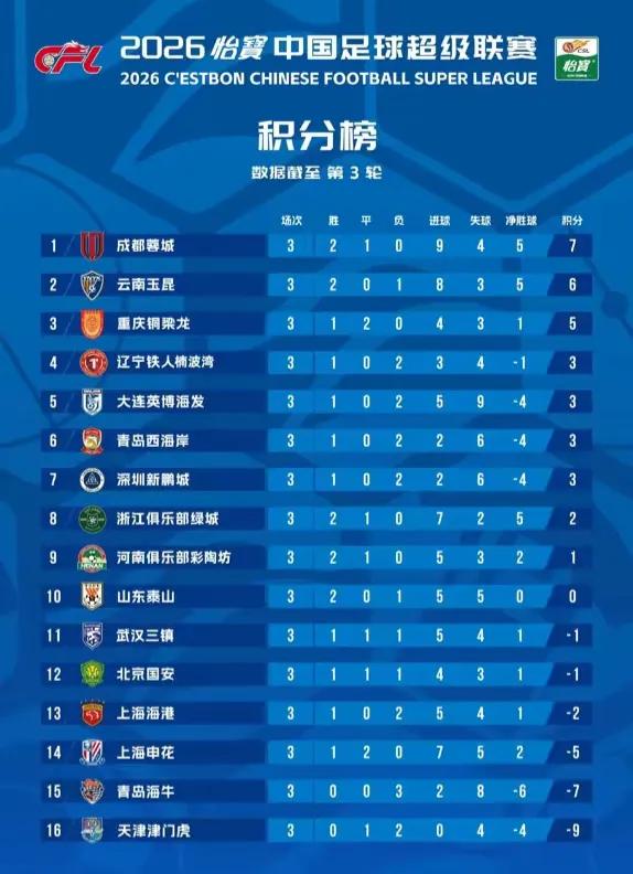 看看最后能不能追平武汉三镇，于根伟直播嘉宾的发言不是针对三镇，因为你看看积分榜，