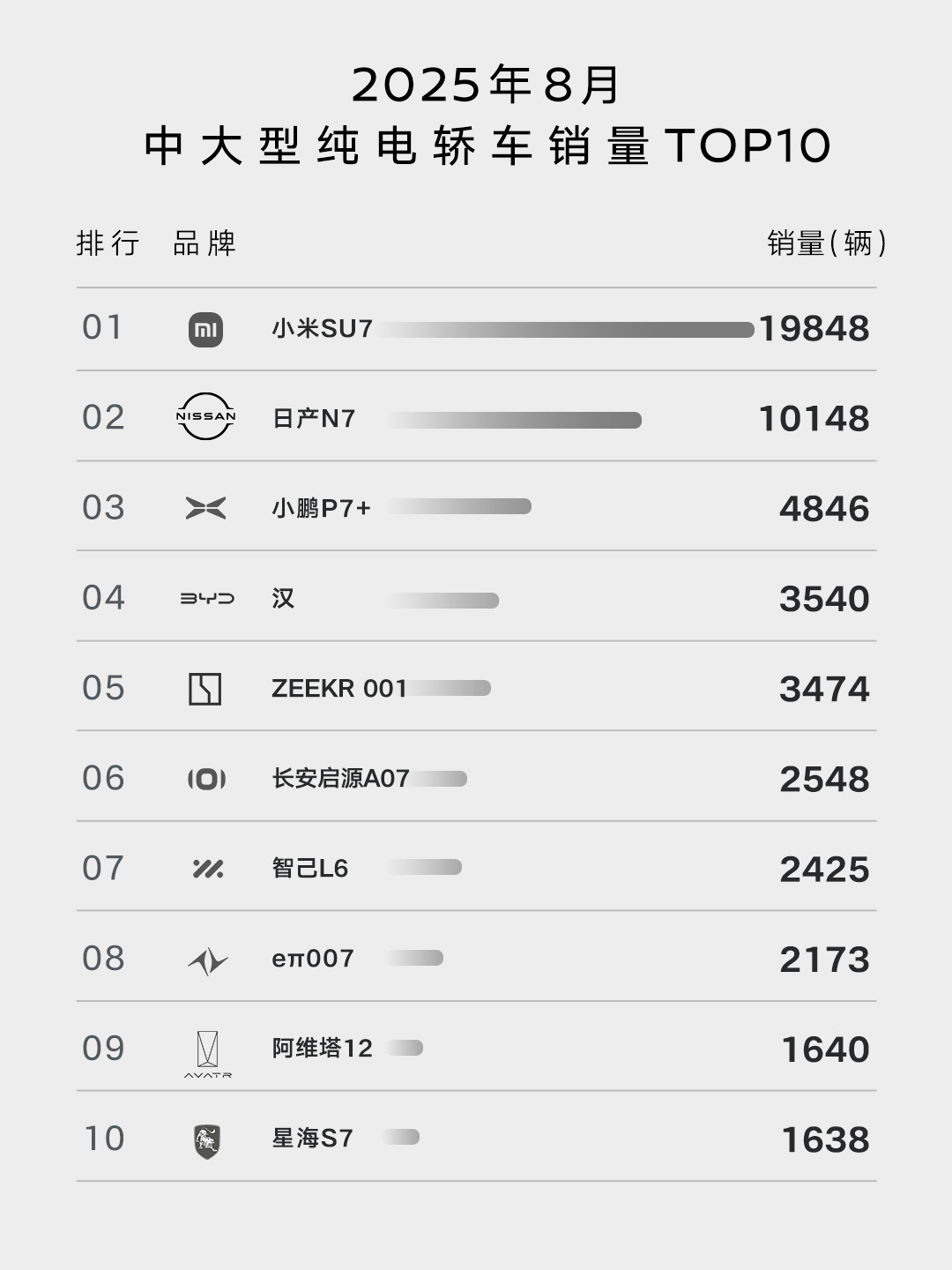 东风日产N7六月卖了6千多辆，七月又卖了6千多辆，8月份又突破新高，卖了上万辆，