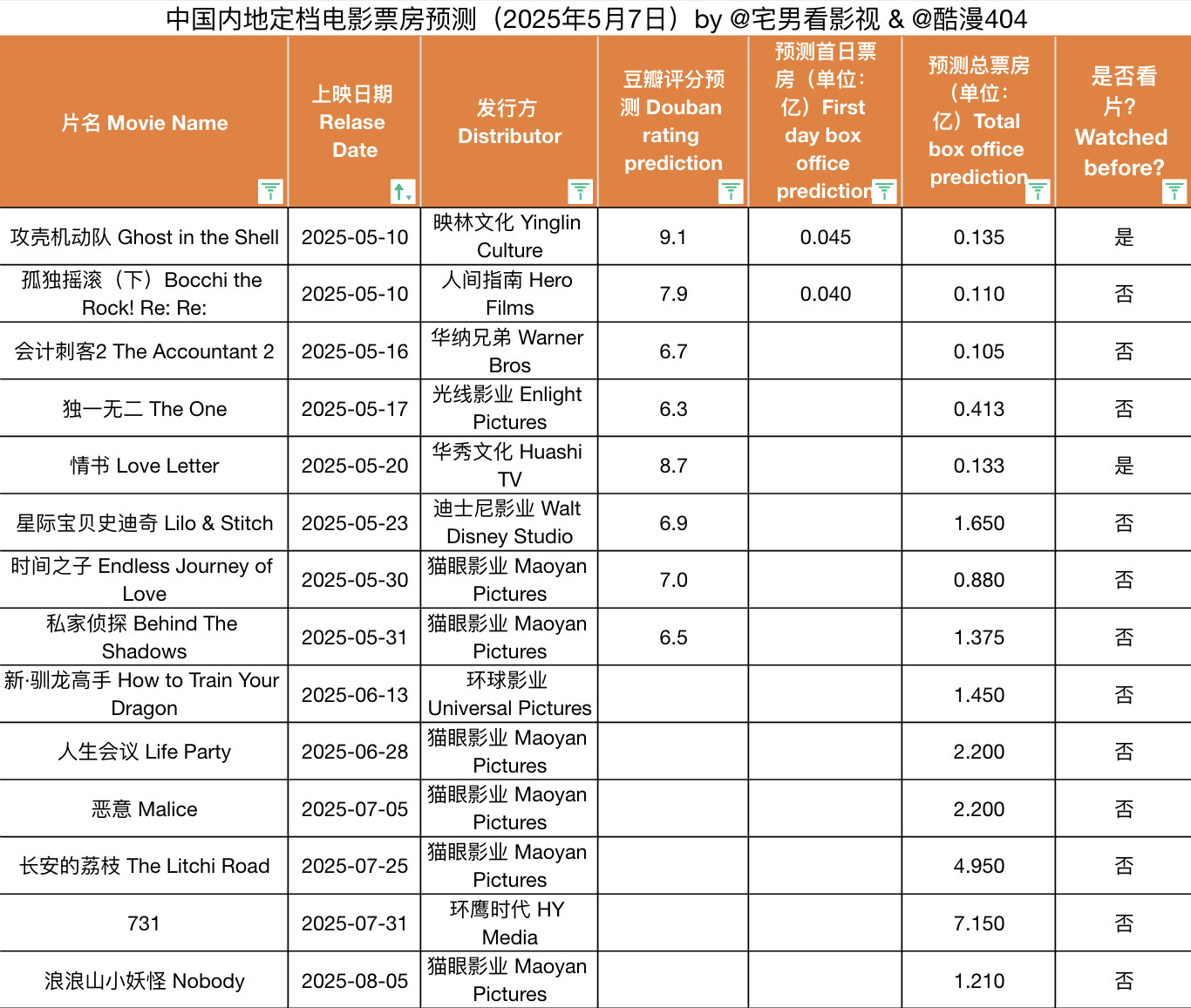 2025年5月7日&中国内地定档电影票房预测：本期预测《攻壳机动队》总票房13