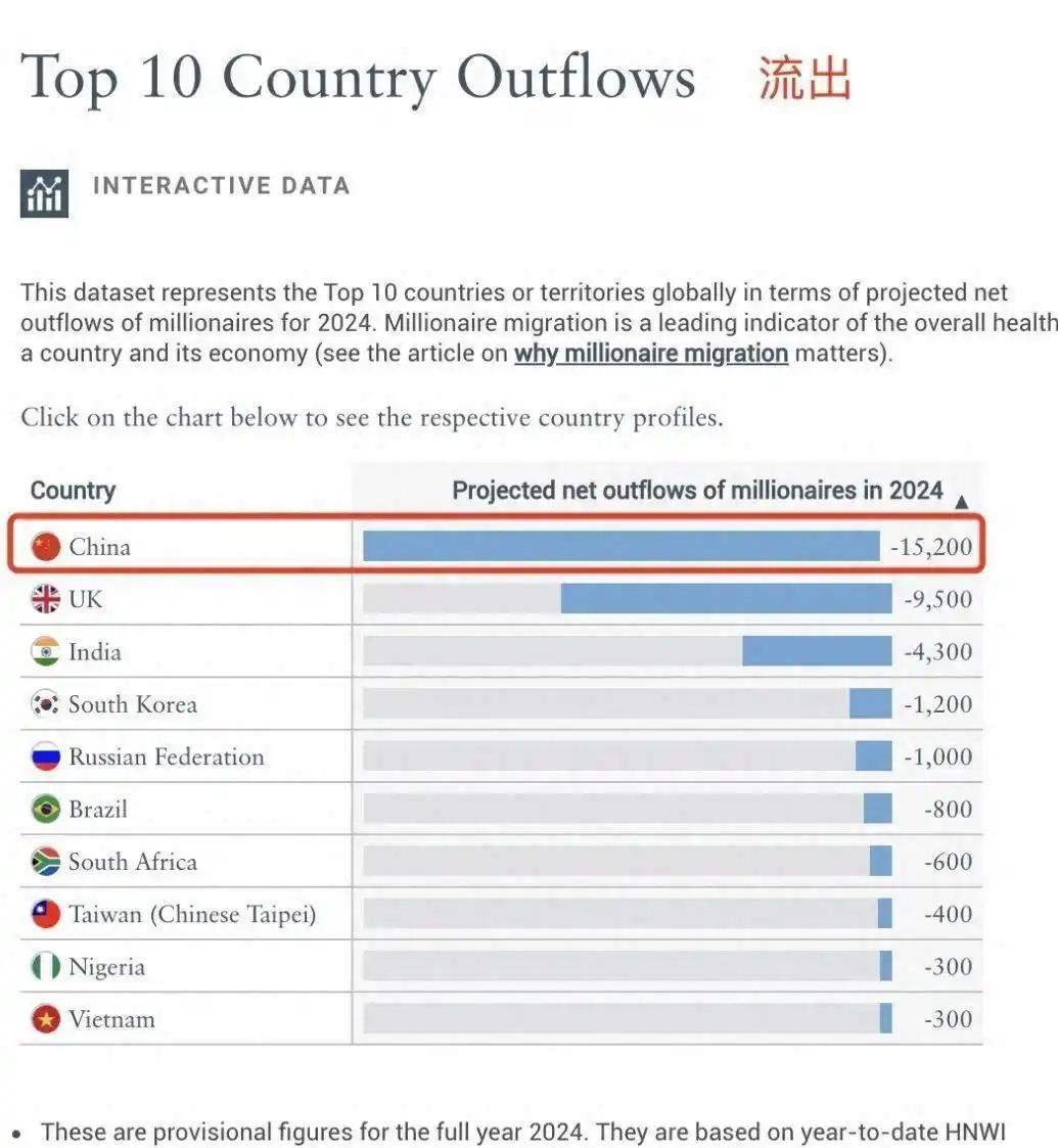 为啥美国有钱人不来中国，而中国有钱人却移民美国？因为说白了，在美国只要你有钱，还