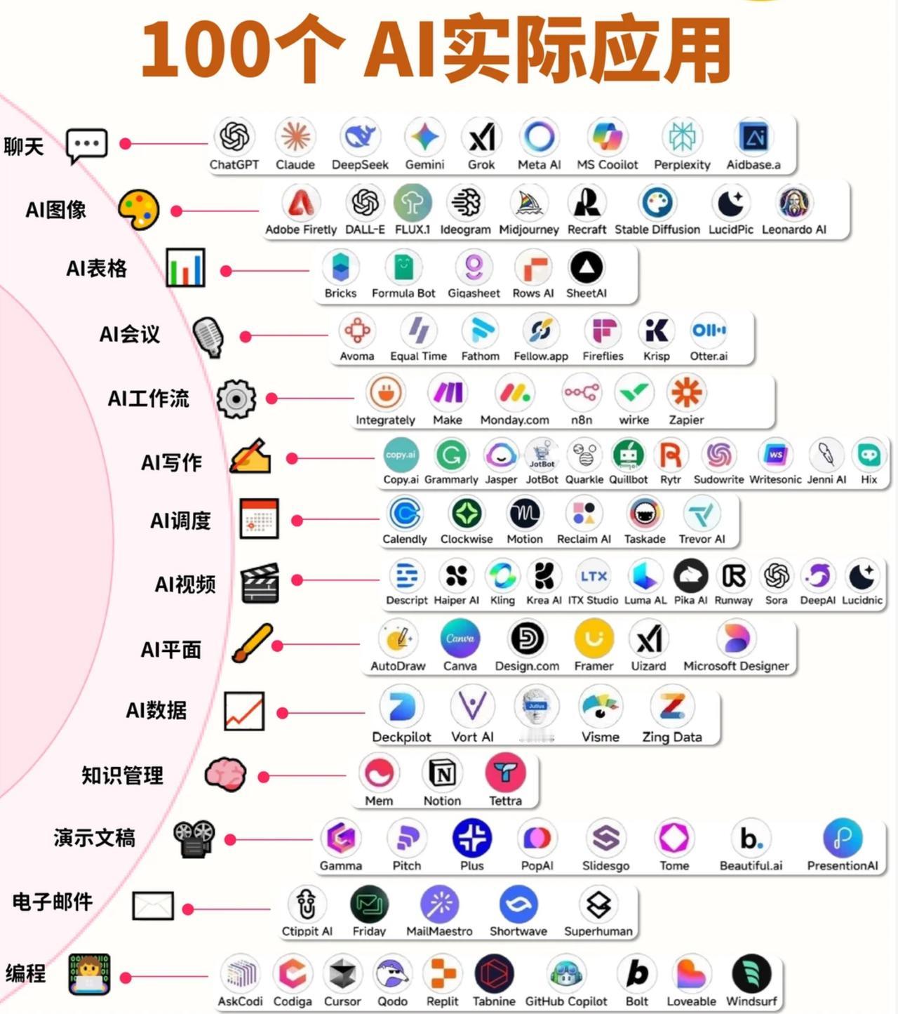 100个AI全场景工具分类速览对话聊天ChatGPT、Claude、
