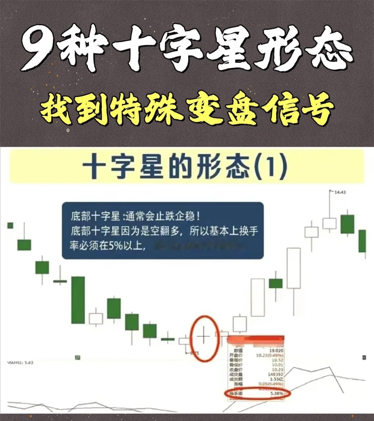 “9种十字星形态找到特殊变盘信号”（收藏研究）1.底部十字星（形态1）