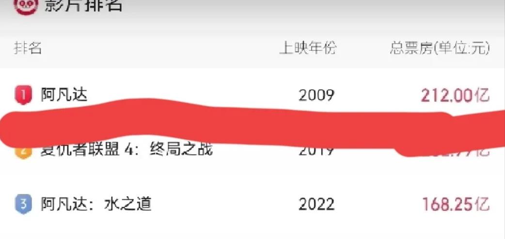 就算哪吒2最终票房达到了212亿元，一样也超越不了阿凡达，为什么这么说呢？很多人