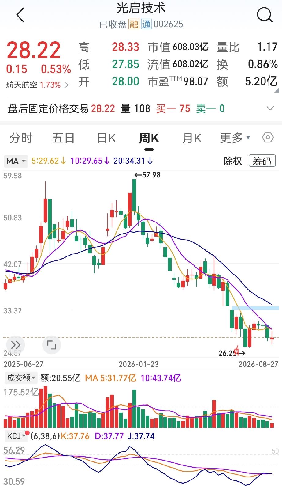 光启技术，28.1的成本，30万股，涨到57块多的时候没走。40左右那阵，我